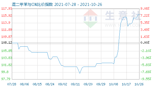10月26日混二甲苯與OX比價指數(shù)圖