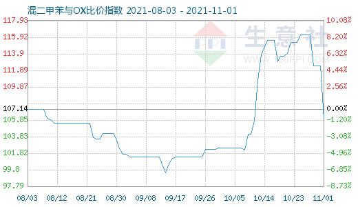 11月1日混二甲苯與OX比價指數圖