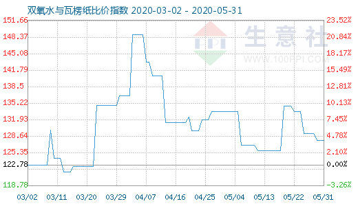 5月31日雙氧水與瓦楞紙比價指數圖