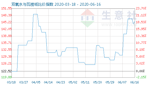6月16日雙氧水與瓦楞紙比價指數圖