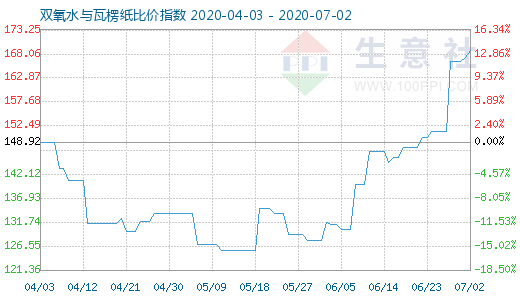 7月2日雙氧水與瓦楞紙比價(jià)指數(shù)圖