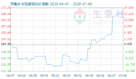 7月6日雙氧水與瓦楞紙比價指數圖
