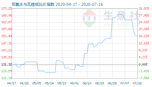 7月16日雙氧水與瓦楞紙比價指數(shù)圖