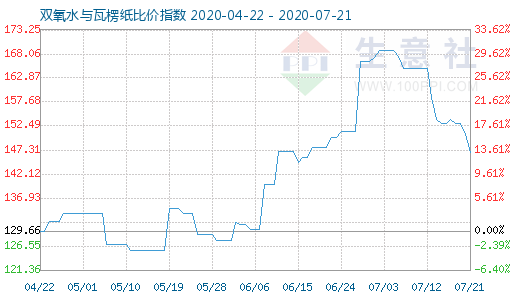 7月21日雙氧水與瓦楞紙比價指數(shù)圖