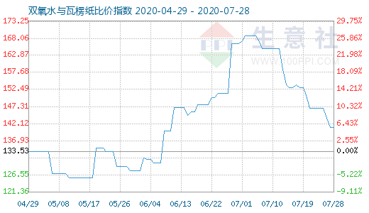 7月28日雙氧水與瓦楞紙比價指數圖