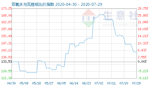 7月29日雙氧水與瓦楞紙比價指數圖