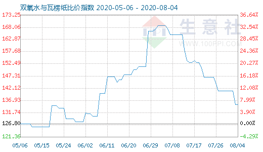 8月4日雙氧水與瓦楞紙比價(jià)指數(shù)圖