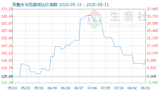8月11日雙氧水與瓦楞紙比價指數圖