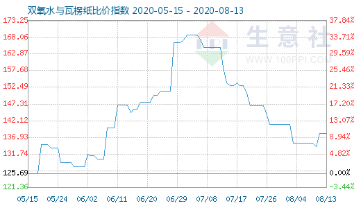 8月13日雙氧水與瓦楞紙比價指數(shù)圖