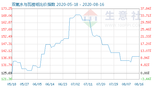 8月16日雙氧水與瓦楞紙比價指數圖