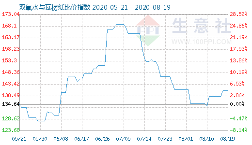 8月19日雙氧水與瓦楞紙比價(jià)指數(shù)圖