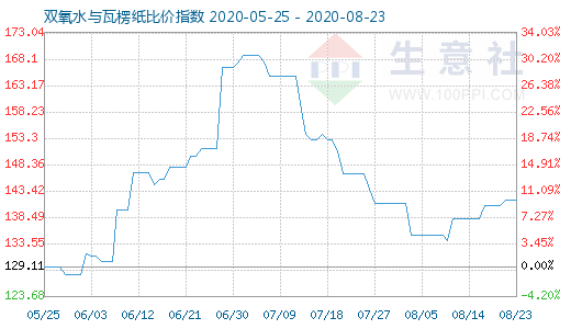 8月23日雙氧水與瓦楞紙比價指數圖