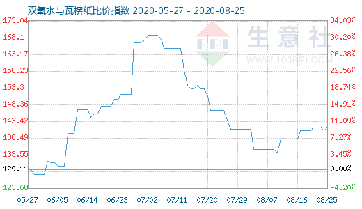 8月25日雙氧水與瓦楞紙比價(jià)指數(shù)圖