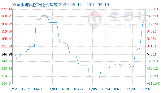 9月10日雙氧水與瓦楞紙比價指數圖