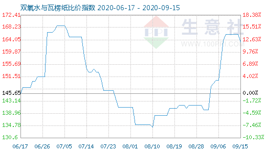 9月15日雙氧水與瓦楞紙比價指數圖