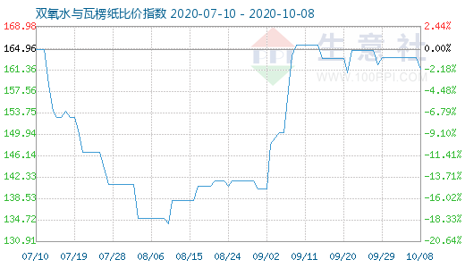 10月8日雙氧水與瓦楞紙比價(jià)指數(shù)圖