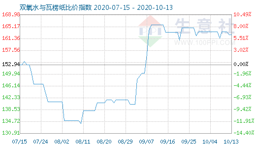 10月13日雙氧水與瓦楞紙比價指數圖