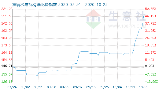 10月22日雙氧水與瓦楞紙比價指數(shù)圖