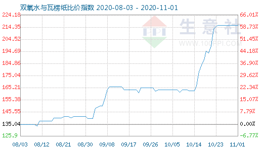 11月1日雙氧水與瓦楞紙比價指數圖
