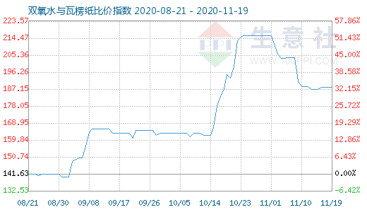 11月19日雙氧水與瓦楞紙比價指數圖