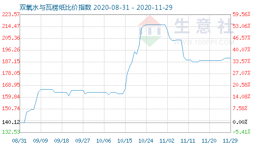 11月29日雙氧水與瓦楞紙比價(jià)指數(shù)圖