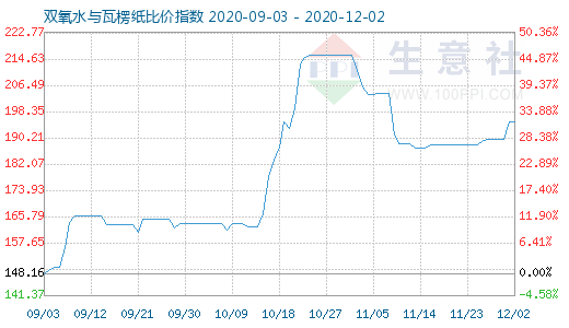 12月2日雙氧水與瓦楞紙比價指數圖