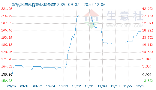12月6日雙氧水與瓦楞紙比價(jià)指數(shù)圖