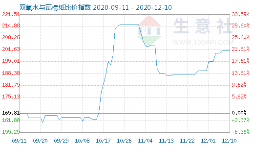 12月10日雙氧水與瓦楞紙比價指數圖