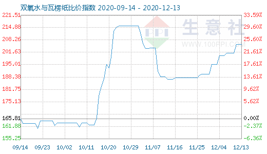 12月13日雙氧水與瓦楞紙比價(jià)指數(shù)圖