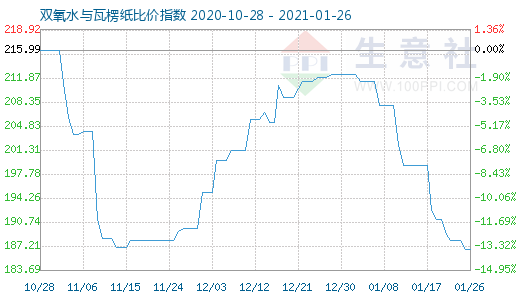 1月26日雙氧水與瓦楞紙比價指數圖