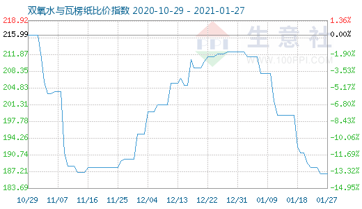 1月27日雙氧水與瓦楞紙比價指數圖