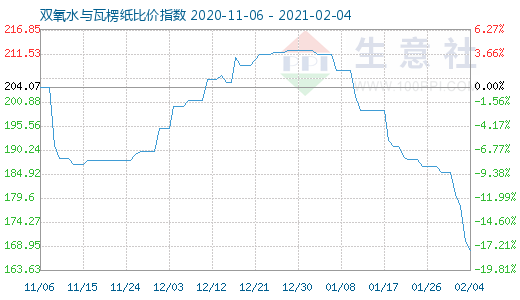2月4日雙氧水與瓦楞紙比價(jià)指數(shù)圖
