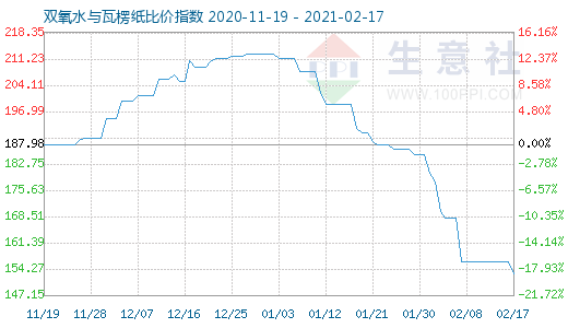 2月17日雙氧水與瓦楞紙比價指數(shù)圖