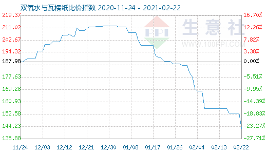 2月22日雙氧水與瓦楞紙比價指數圖