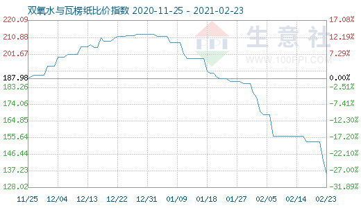 2月23日雙氧水與瓦楞紙比價指數圖