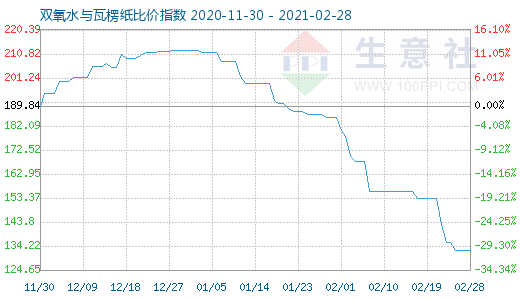 2月28日雙氧水與瓦楞紙比價(jià)指數(shù)圖