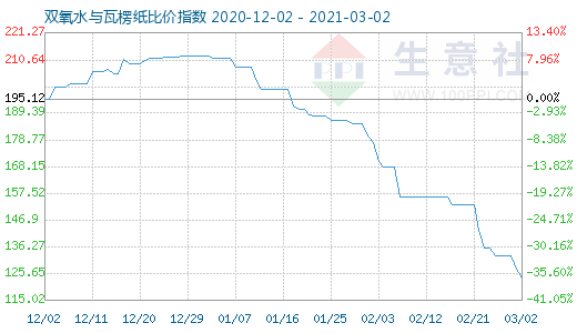 3月2日雙氧水與瓦楞紙比價指數圖