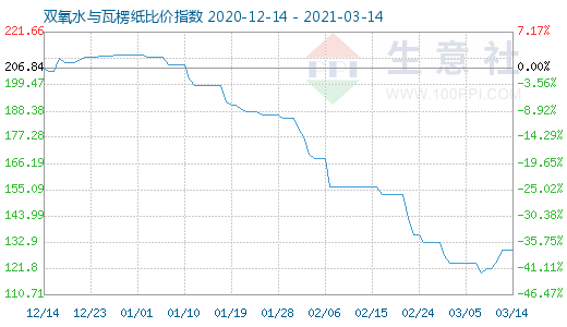3月14日雙氧水與瓦楞紙比價指數圖