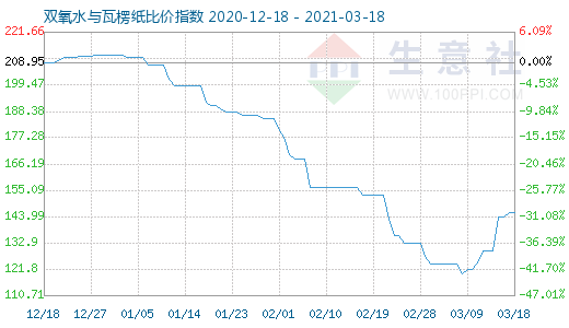 3月18日雙氧水與瓦楞紙比價指數圖