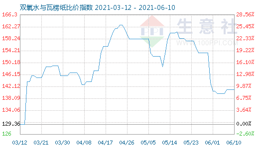 6月10日雙氧水與瓦楞紙比價指數圖