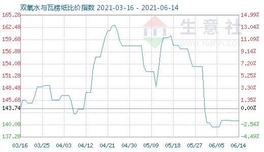 6月14日雙氧水與瓦楞紙比價指數圖