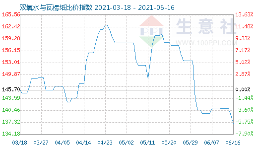 6月16日雙氧水與瓦楞紙比價指數(shù)圖
