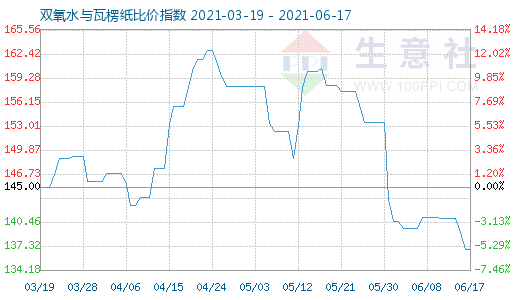 6月17日雙氧水與瓦楞紙比價指數圖