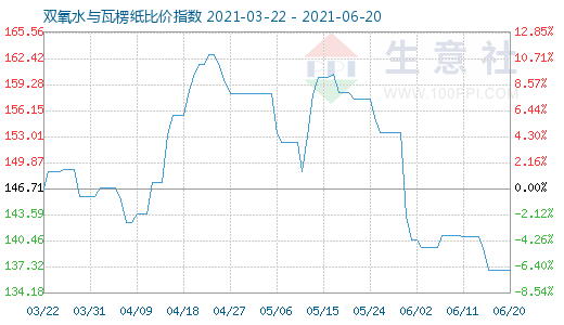 6月20日雙氧水與瓦楞紙比價指數圖