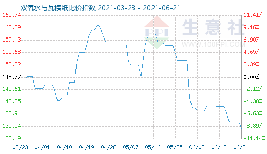 6月21日雙氧水與瓦楞紙比價指數圖