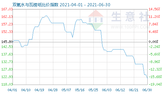 6月30日雙氧水與瓦楞紙比價指數圖