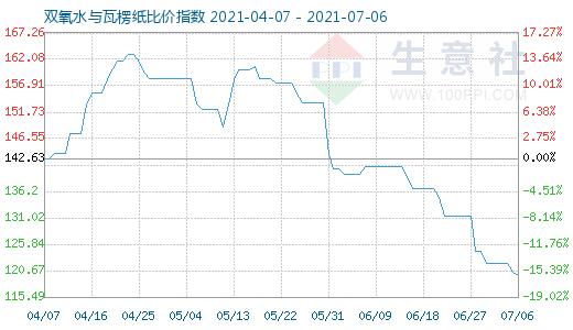 7月6日雙氧水與瓦楞紙比價指數圖