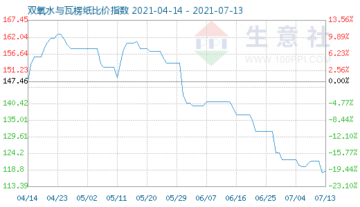 7月13日雙氧水與瓦楞紙比價指數圖