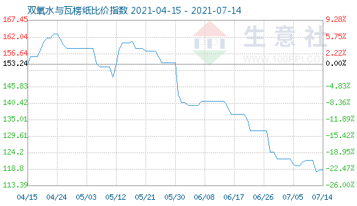 7月14日雙氧水與瓦楞紙比價(jià)指數(shù)圖
