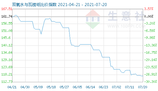 7月20日雙氧水與瓦楞紙比價指數圖
